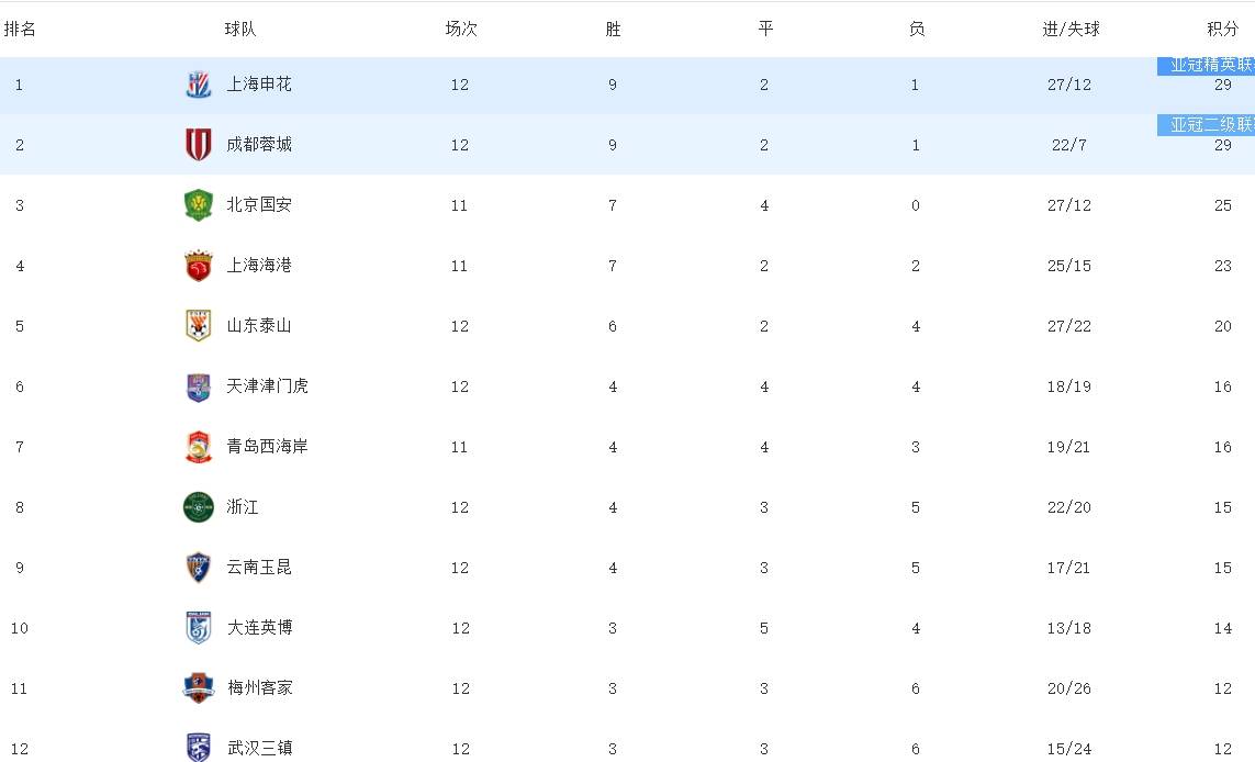 富力取得关键性胜利，中超积分榜位置再次上升